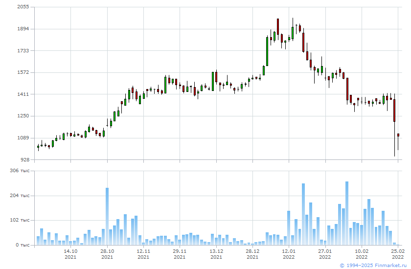 за 15 акций компании трансгаз. за 15 акций компании трансгаз и 10 акций компании суперсталь. за 15 акций компании. акции русских компаний. график акций.