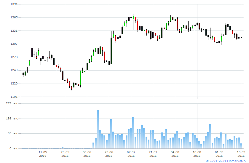 Gold фьючерс форум. Фьючерс на золото. Котировки фото. Фьючерсы это.