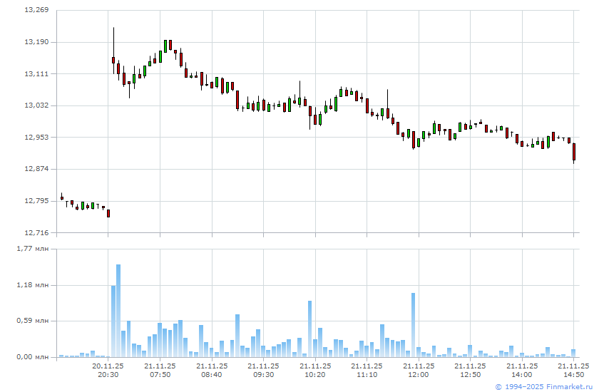 График акций система. График акций система. График акций система. График акций. График акций афк система.