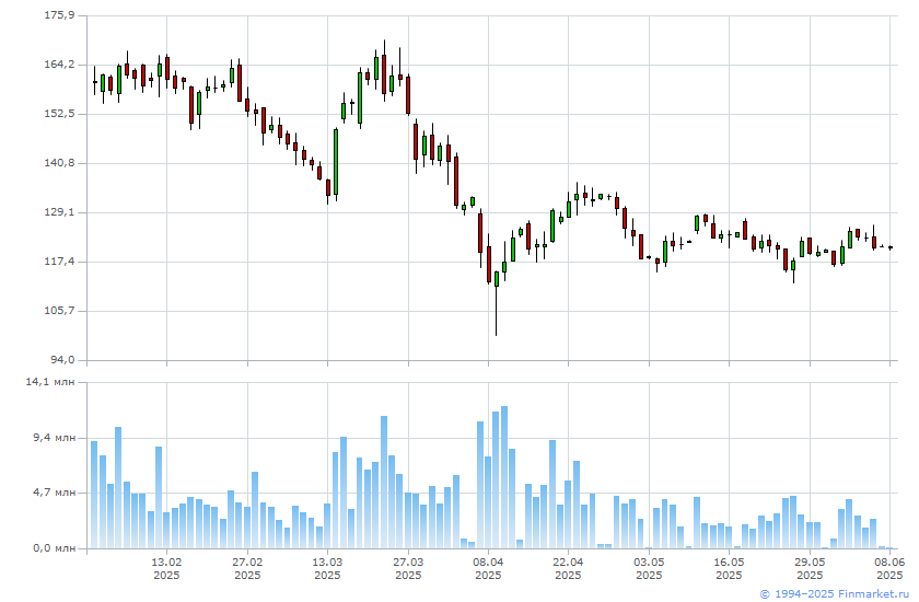 Русснефть акции прогноз 2024