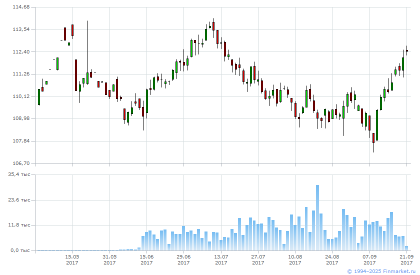 Курс японской йены. EUR/USD фьючерс ММВБ. Котировки акций ММВБ картинка. График евро доллар фьючерс ММВБ по годам.