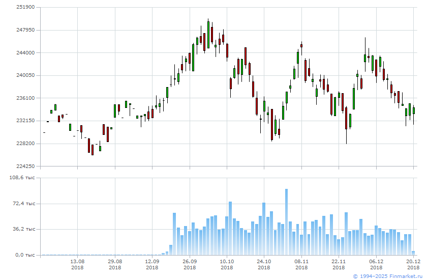 Индекс ммвб график за 20 лет. Фьючерс на индекс ммвб. Usd moex. Индекс ммвб. Го фьючерсов ммвб.