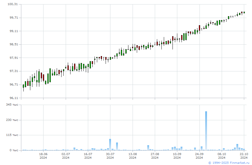 перехай исторических максимумов в акции. акции фондовый рынок. инвестиционный портфель. волатильность в трейдинге. инвестиции в российские акции.