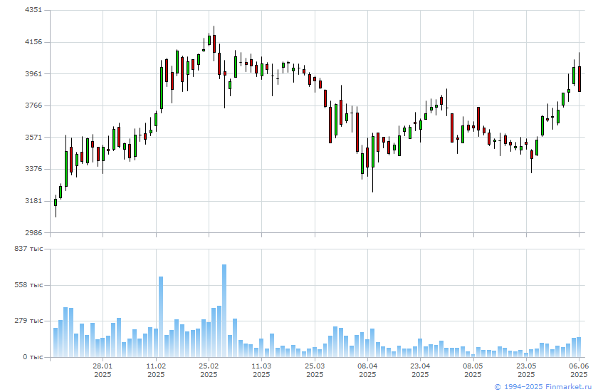 Ozon holdings