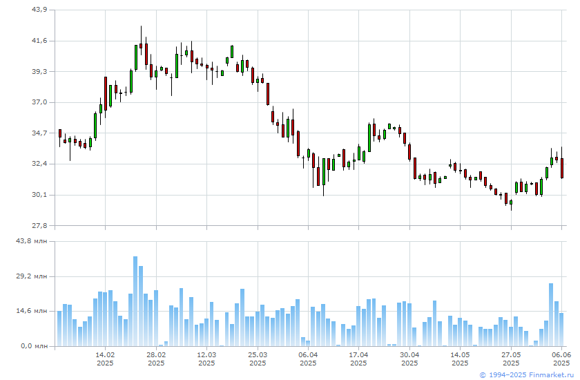 Акции нлмк на московской бирже сегодня. Индекс s p 500 график. S&p500 2000. S P 500 график за 100 лет. Sp500 цена график.