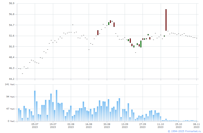 Рост акций ммк. Акции ммк. Мировая инфляция. Акции ммк. Акции ммк график.