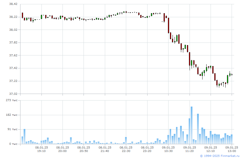 Тикер акции. Рост инфляции. Биржа котировки. Акции ммк график. Курс акций ммк.