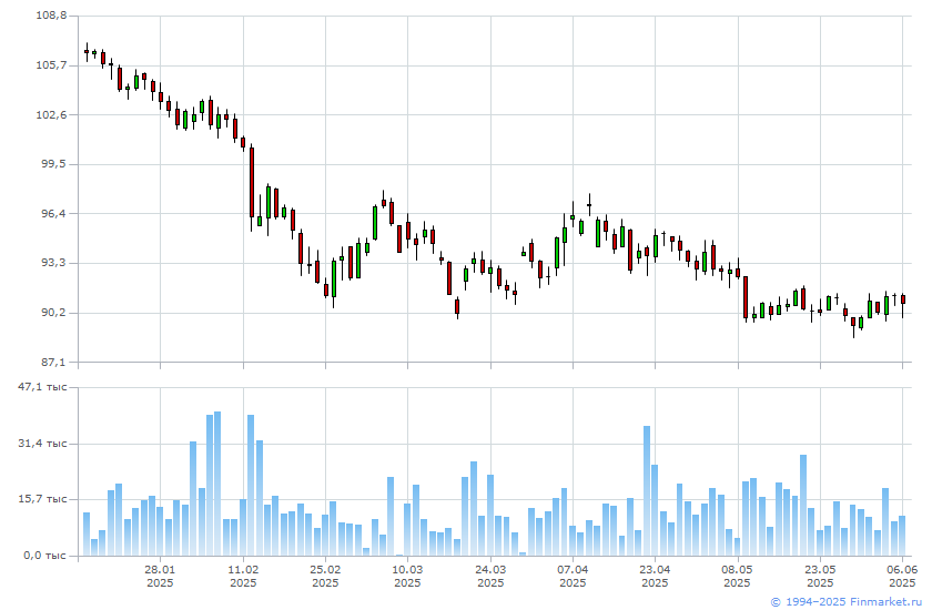 Курс eur rub. Курс евро к рублю РФ. Курс российского рубля к евро.