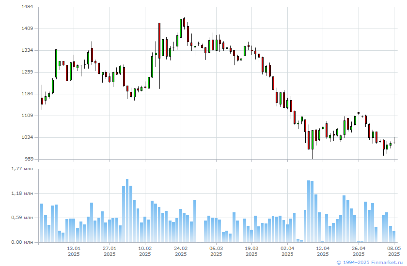 PJSC Severstal share price chart