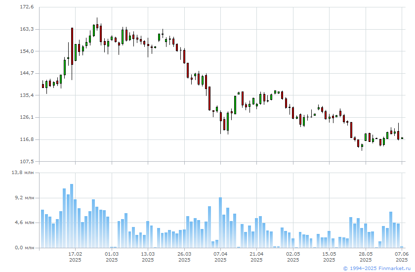 Акции нлмк на московской бирже сегодня. Индекс s p 500 график. S&p500 2000. S P 500 график за 100 лет. Падающий график акций.