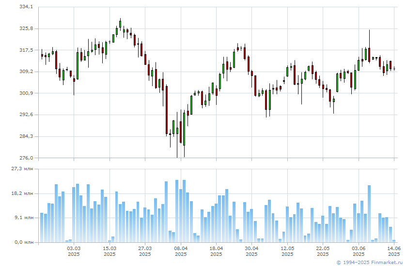 Charts ru. Биржевые котировки. Биржевые газовые котировки. Биржа котировки. Лист котировки биржи.