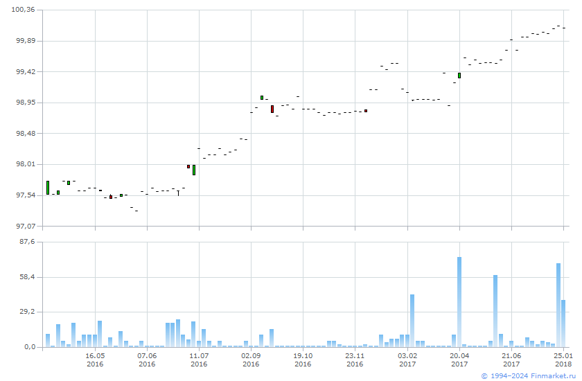 биржа результаты торгов