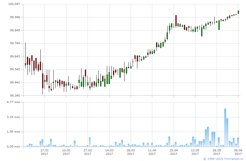 Биржа торги доллар рубль