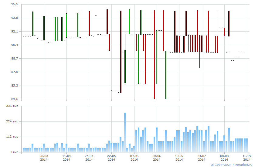торги на белорусской валютной бирже. результаты биржи. торги на белорусской валютно-фондовой бирже. скрины баланса на бирже. срочный рынок московской биржи.