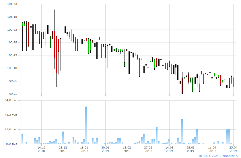 графики биржи в реальном времени. результаты биржи. график торгов на московской бирже. график биржи. графики биржи.