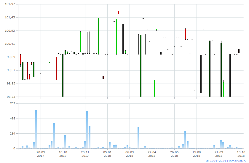 сделки на фондовой бирже. объемы продаж биржа. биржа ртс и ммвб. результаты биржи. предоплата на фрилансе бирже.