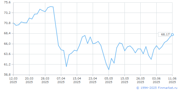  (Brent), USD/